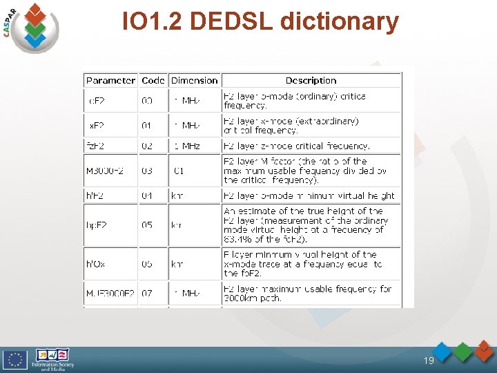 IO 1. 2 DEDSL dictionary 19 