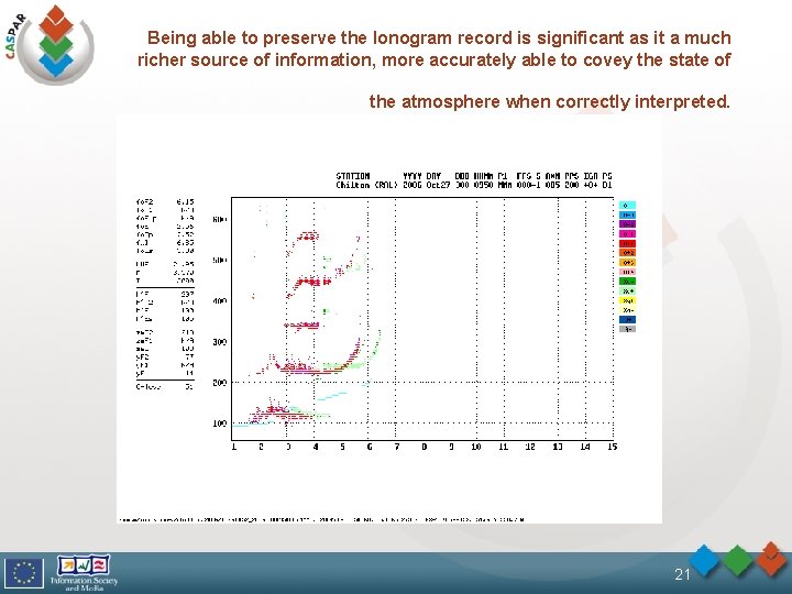 Being able to preserve the Ionogram record is significant as it a much richer