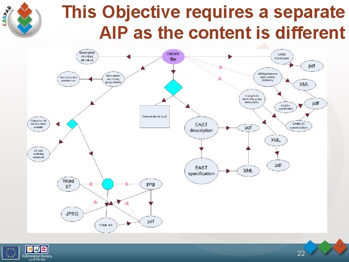 This Objective requires a separate AIP as the content is different 22 