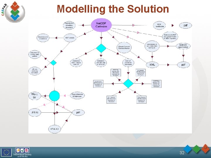 Modelling the Solution 32 