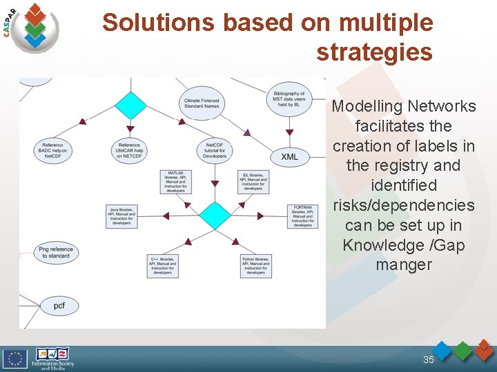 Solutions based on multiple strategies Modelling Networks facilitates the creation of labels in the