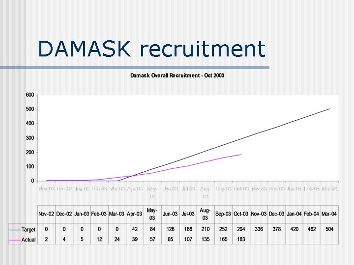 DAMASK recruitment 