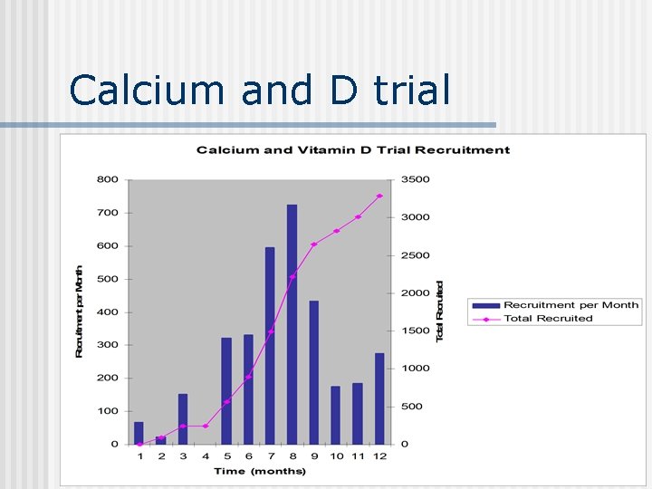 Calcium and D trial 