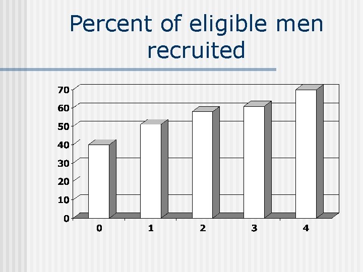 Percent of eligible men recruited 
