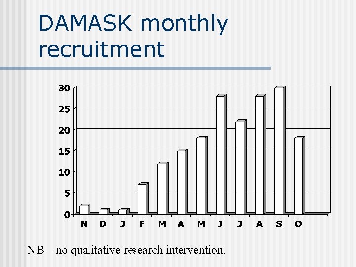 DAMASK monthly recruitment NB – no qualitative research intervention. 