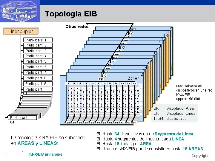 Topología EIB Linecoupler Otras redes Participant 1 Participant 2 Participant 3 Participant 4 Participant