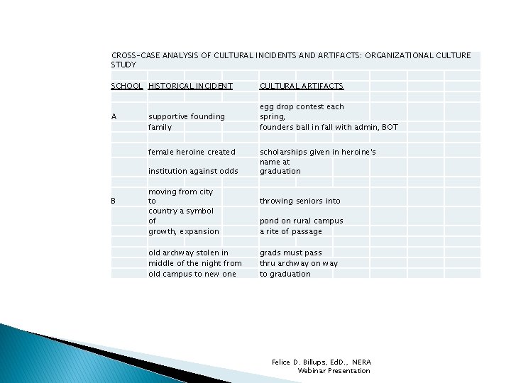 CROSS-CASE ANALYSIS OF CULTURAL INCIDENTS AND ARTIFACTS: ORGANIZATIONAL CULTURE STUDY SCHOOL HISTORICAL INCIDENT CULTURAL