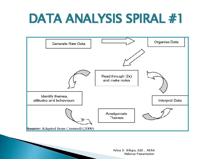 DATA ANALYSIS SPIRAL #1 Felice D. Billups, Ed. D. , NERA Webinar Presentation 