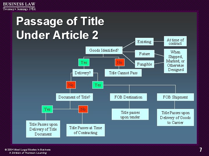 BUSINESS LAW Twomey • Jennings 1 st. Ed. Passage of Title Under Article 2