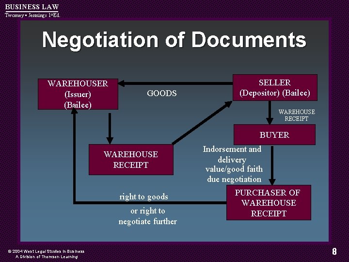 BUSINESS LAW Twomey • Jennings 1 st. Ed. Negotiation of Documents WAREHOUSER (Issuer) (Bailee)
