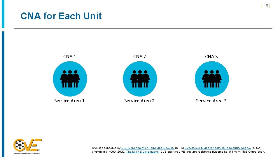 | 15 | CNA for Each Unit CNA 1 CNA 2 CNA 3 Service