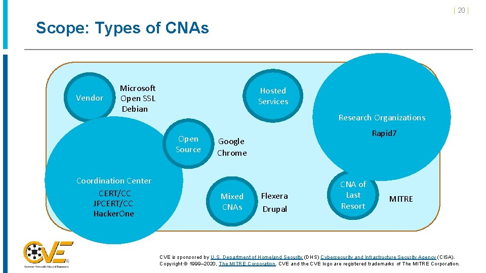 | 20 | Scope: Types of CNAs Vendor Microsoft Open SSL Debian Hosted Services