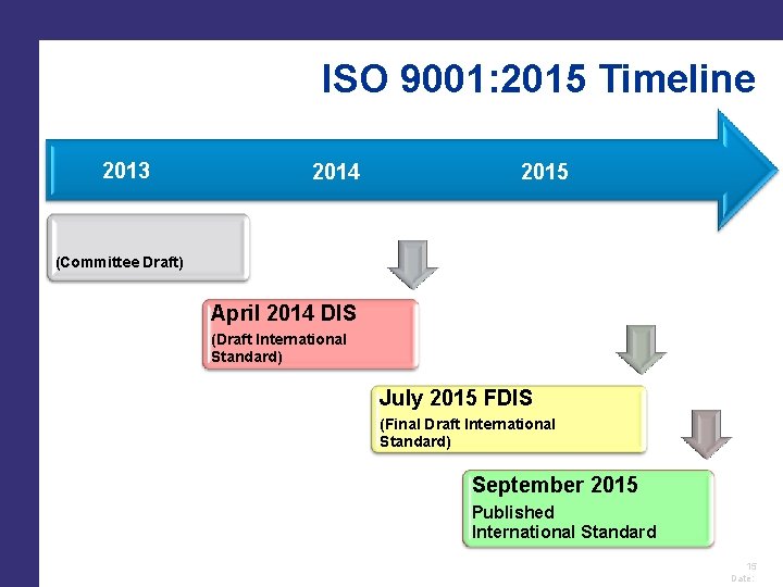 ISO 9001: 2015 Timeline 2013 2014 2015 June 2013 CD (Committee Draft) ISO/TC 176/SC
