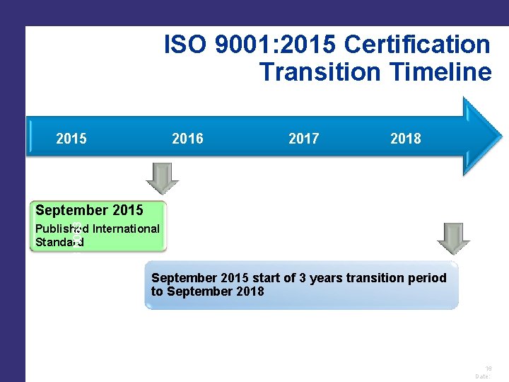 ISO 9001: 2015 Certification Transition Timeline 2015 2016 2017 2018 ISO/TC 176/SC 2/WG 23