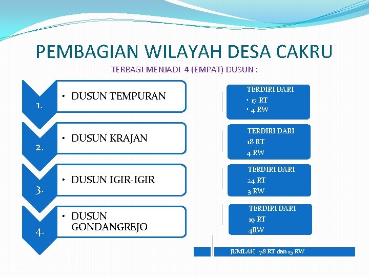 PEMBAGIAN WILAYAH DESA CAKRU TERBAGI MENJADI 4 (EMPAT) DUSUN : 1. 2. 3. 4.