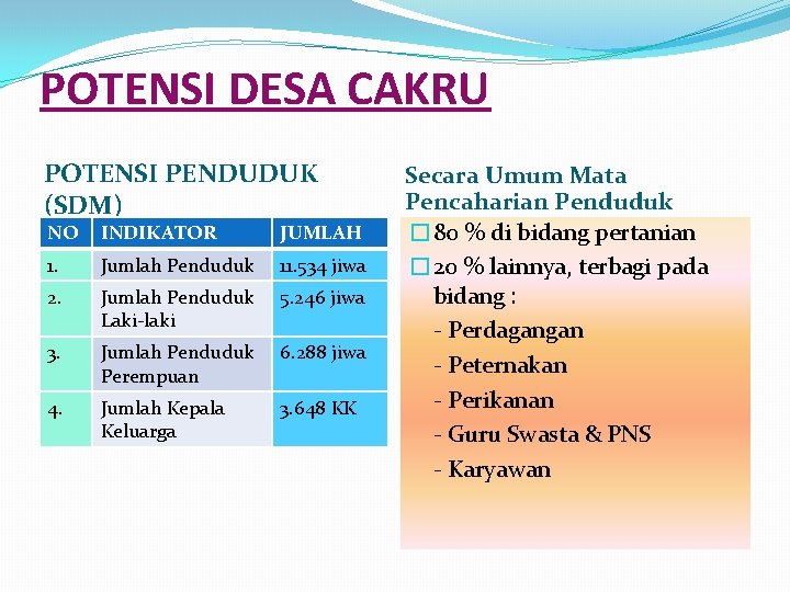 POTENSI DESA CAKRU POTENSI PENDUDUK (SDM) NO INDIKATOR JUMLAH 1. Jumlah Penduduk 11. 534