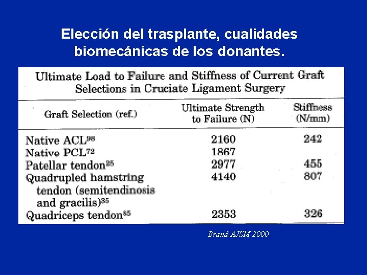 Elección del trasplante, cualidades biomecánicas de los donantes. Brand AJSM 2000 