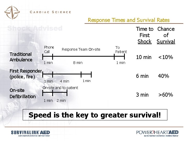 Response Times and Survival Rates Time to Chance First of Shock Survival Traditional Ambulance