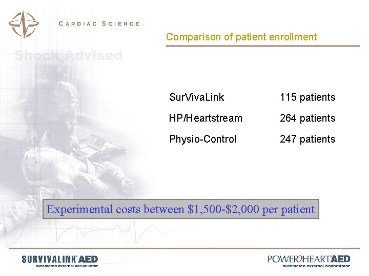 Comparison of patient enrollment Sur. Viva. Link 115 patients HP/Heartstream 264 patients Physio-Control 247
