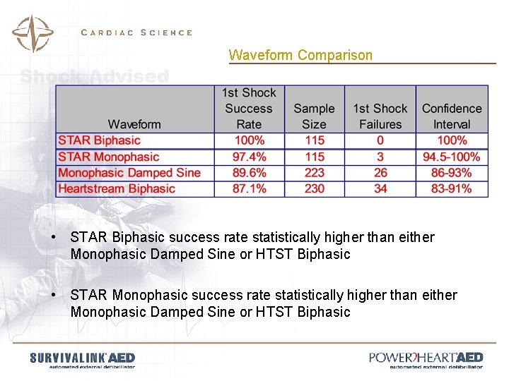 Waveform Comparison • STAR Biphasic success rate statistically higher than either Monophasic Damped Sine