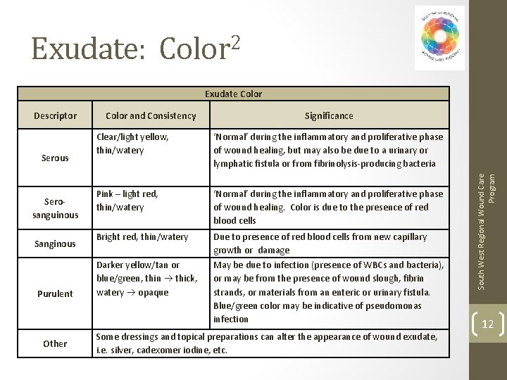 Exudate: Color 2 Exudate Color Serous Serosanguinous Sanginous Purulent Other Color and Consistency Significance