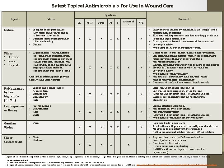 Safest Topical Antimicrobials For Use In Wound Care Spectrum Agent Vehicle SA Iodine •