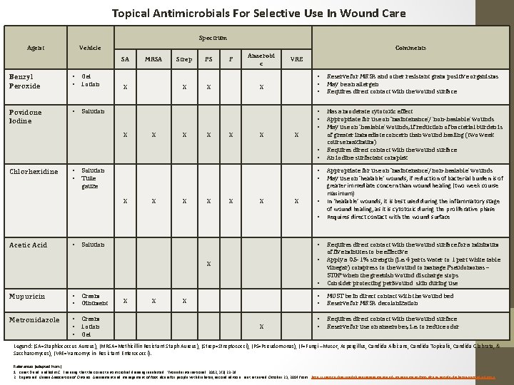 Topical Antimicrobials For Selective Use In Wound Care Spectrum Agent Vehicle Comments SA Benzyl