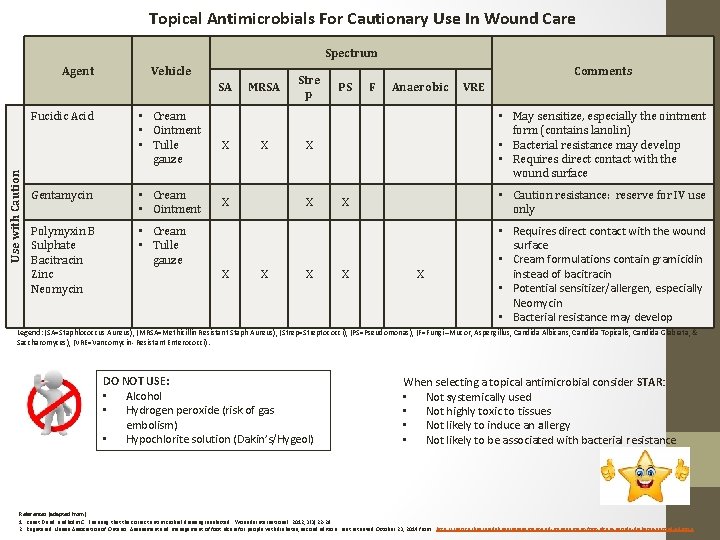 Topical Antimicrobials For Cautionary Use In Wound Care Spectrum Agent Vehicle SA Use with