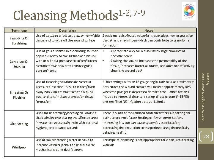 Cleansing Methods 1 -2, 7 -9 Swabbing Or Scrubbing Compress Or Soaking Irrigating Or