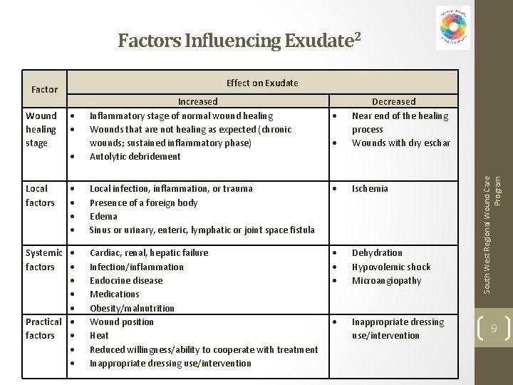 Factors Influencing Exudate 2 Wound healing stage Local factors Increased Inflammatory stage of normal