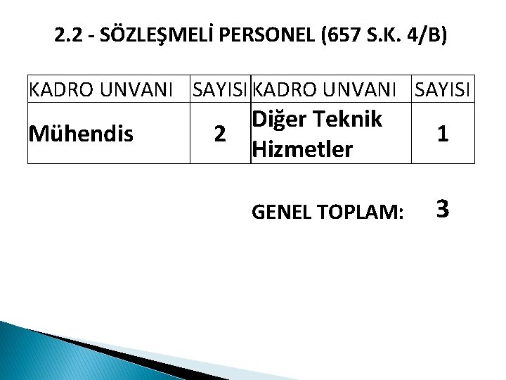 2. 2 - SÖZLEŞMELİ PERSONEL (657 S. K. 4/B) KADRO UNVANI SAYISI Mühendis Diğer