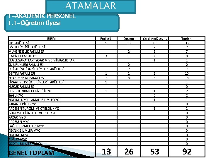 ATAMALAR 1 -AKADEMİK PERSONEL 1. 1 -Öğretim Üyesi BİRİMİ TIP FAKÜLTESİ DİŞ HEKİMLİĞİ FAKÜLTESİ