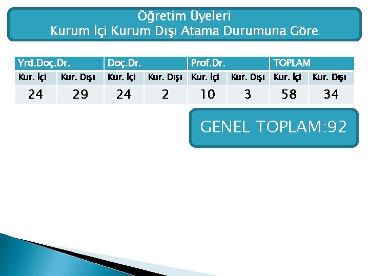 Öğretim Üyeleri Kurum İçi Kurum Dışı Atama Durumuna Göre Yrd. Doç. Dr. Kur. İçi