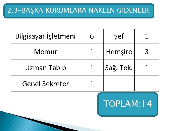 2. 3 -BAŞKA KURUMLARA NAKLEN GİDENLER: Bilgisayar İşletmeni 6 Şef 1 Memur 1 Hemşire