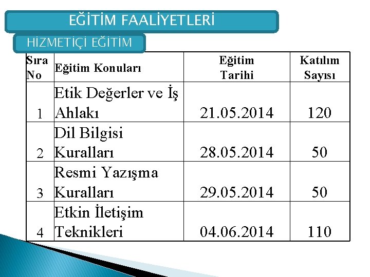 EĞİTİM FAALİYETLERİ HİZMETİÇİ EĞİTİM Sıra Eğitim Konuları No 1 2 3 4 Etik Değerler