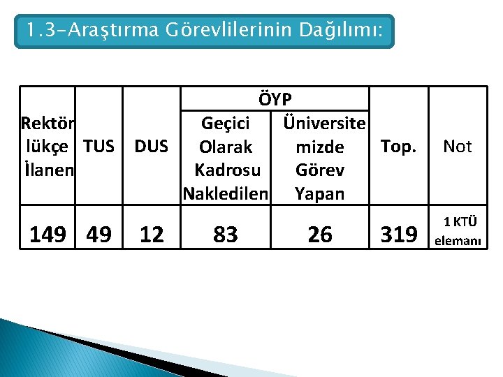 1. 3 -Araştırma Görevlilerinin Dağılımı: Rektör lükçe TUS İlanen 149 49 ÖYP Geçici Üniversite