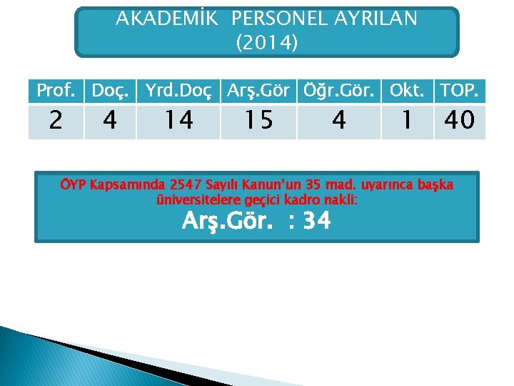 AKADEMİK PERSONEL AYRILAN (2014) Prof. Doç. Yrd. Doç Arş. Gör Öğr. Gör. Okt. TOP.