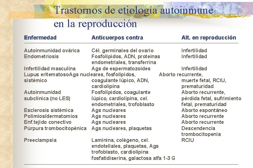 Trastornos de etiología autoinmune en la reproducción Enfermedad Autoinmunidad ovárica Endometriosis Anticuerpos contra Alt.