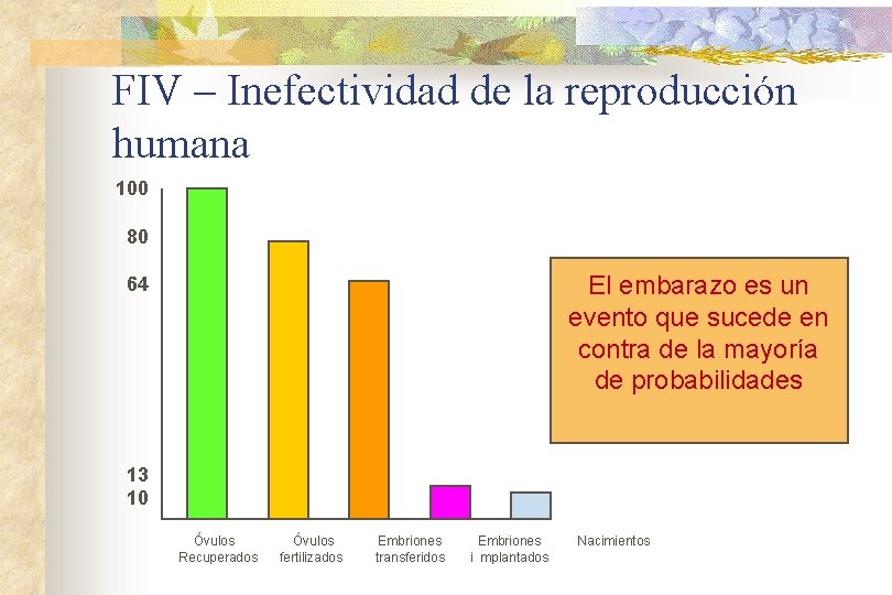 FIV – Inefectividad de la reproducción humana 100 80 El embarazo es un evento