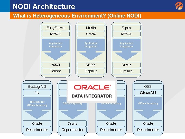 NODI Architecture What is Heterogeneous Environment? (Online NODI) Easy. Forms Merlin Sigos MYSQL Oracle NODI Architecture What is Heterogeneous Environment? (Online NODI) Easy. Forms Merlin Sigos MYSQL Oracle
