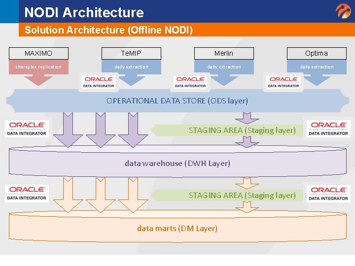 NODI Architecture Solution Architecture (Offline NODI) MAXIMO Te. MIP Merlin Optima shareplex replication daily NODI Architecture Solution Architecture (Offline NODI) MAXIMO Te. MIP Merlin Optima shareplex replication daily