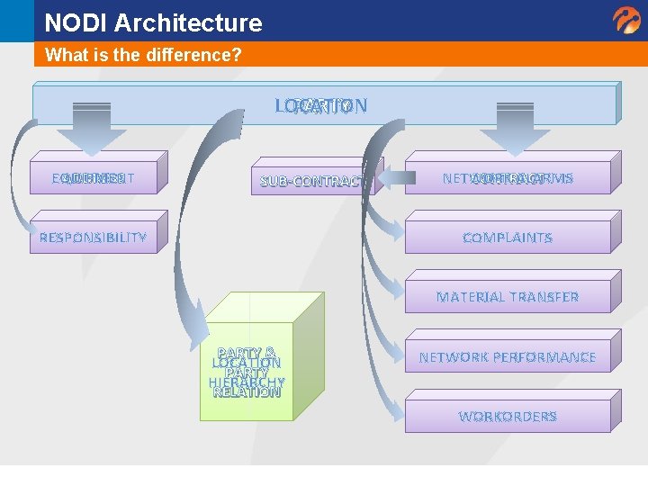 NODI Architecture What is the difference? LOCATION PARTY EQUIPMENT ADDRESS SUB-CONTRACT NETWORK CONTRACT ALARMS NODI Architecture What is the difference? LOCATION PARTY EQUIPMENT ADDRESS SUB-CONTRACT NETWORK CONTRACT ALARMS