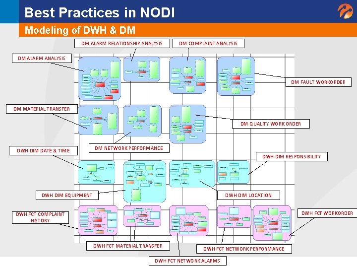 Best Practices in NODI Modeling of DWH & DM DM ALARM RELATIONSHIP ANALYSIS DM Best Practices in NODI Modeling of DWH & DM DM ALARM RELATIONSHIP ANALYSIS DM