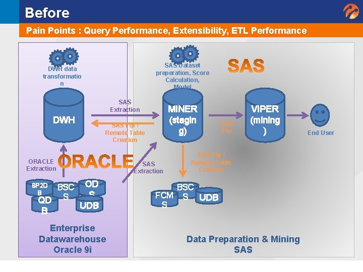 Before Pain Points : Query Performance, Extensibility, ETL Performance SAS Dataset preperation, Score Calculation, Before Pain Points : Query Performance, Extensibility, ETL Performance SAS Dataset preperation, Score Calculation,