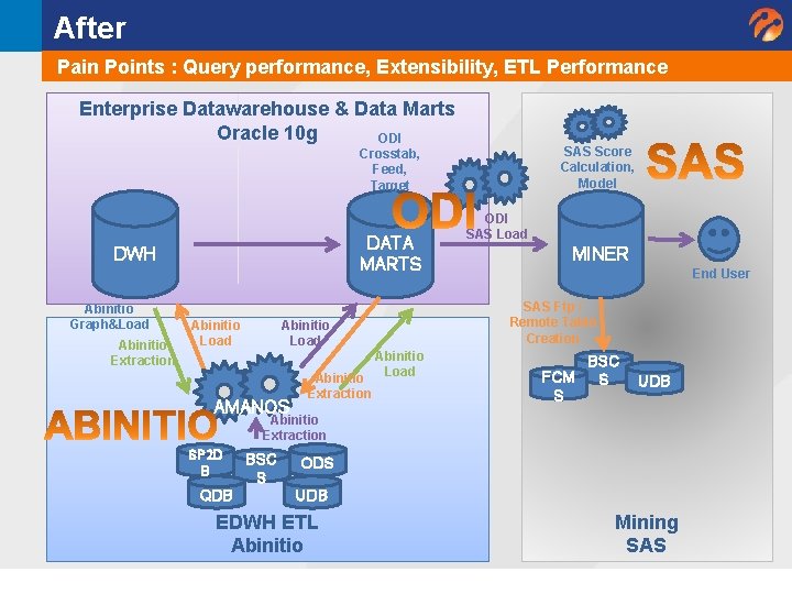 After Pain Points : Query performance, Extensibility, ETL Performance Enterprise Datawarehouse & Data Marts After Pain Points : Query performance, Extensibility, ETL Performance Enterprise Datawarehouse & Data Marts