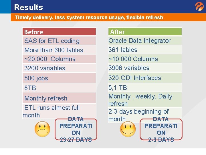 Results Timely delivery, less system resource usage, flexible refresh Before SAS for ETL coding Results Timely delivery, less system resource usage, flexible refresh Before SAS for ETL coding