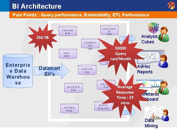 BI Architecture Pain Points : Query performance, Extensibility, ETL Performance 250 TB CORPORAT E BI Architecture Pain Points : Query performance, Extensibility, ETL Performance 250 TB CORPORAT E