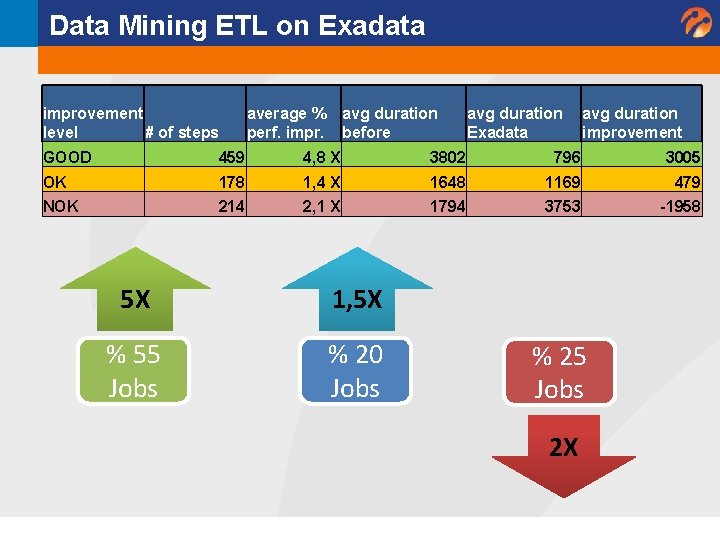 Data Mining ETL on Exadata improvement level # of steps average % perf. impr. Data Mining ETL on Exadata improvement level # of steps average % perf. impr.