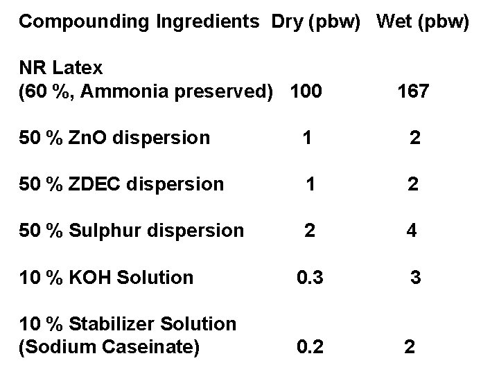 Compounding Ingredients Dry (pbw) Wet (pbw) NR Latex (60 %, Ammonia preserved) 100 167