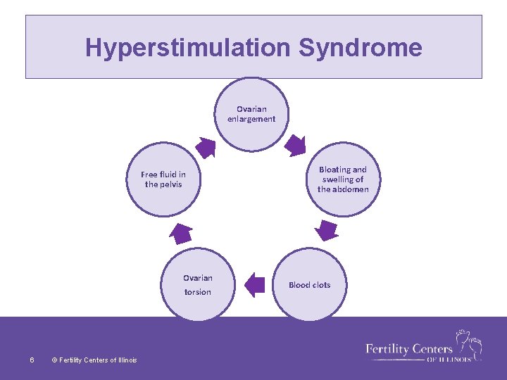 Hyperstimulation Syndrome Ovarian enlargement Free fluid in the pelvis Ovarian torsion 6 © Fertility